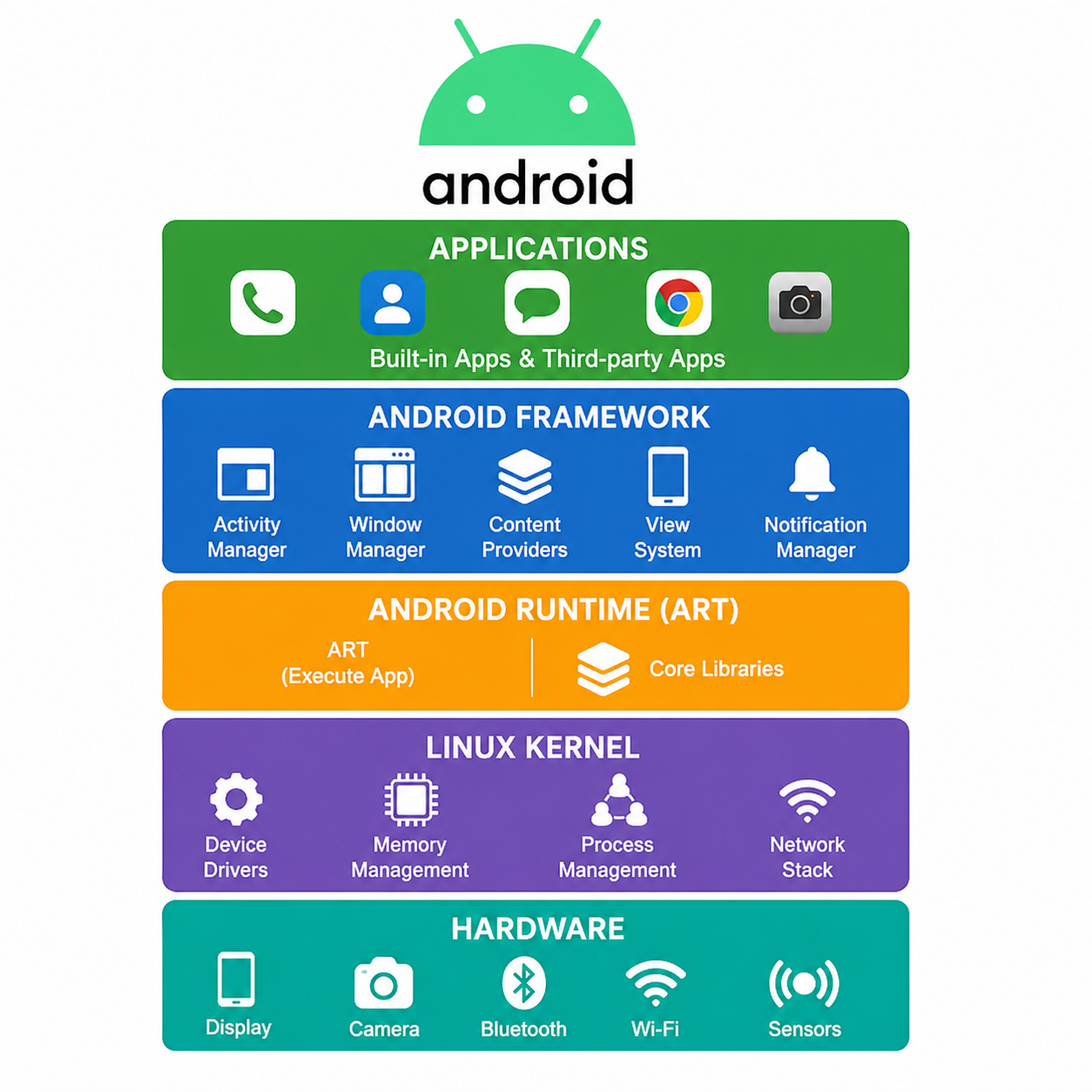 What is Android